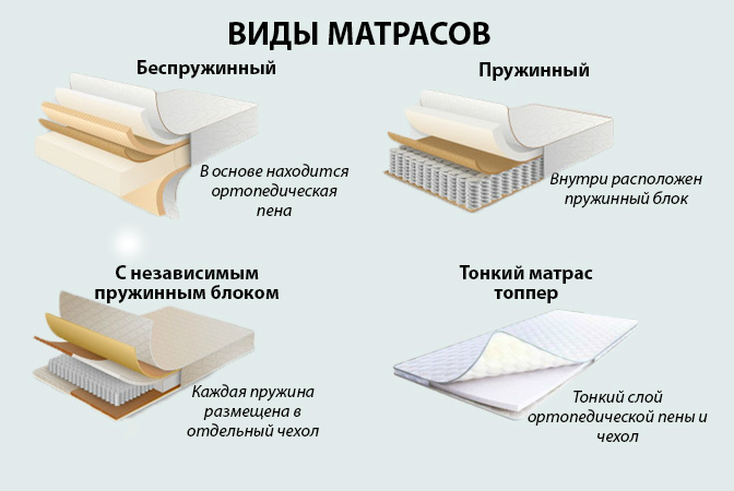 Виды матрасов для диванов